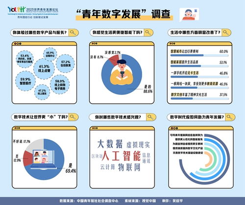 數(shù)字技術(shù)賦能生活 近九成青年感知便捷與智能